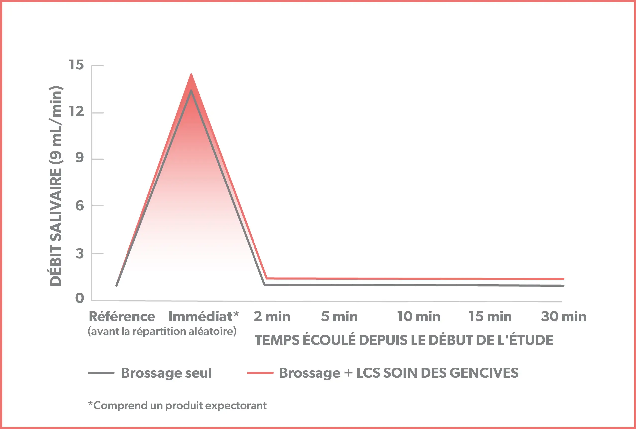 LIS CS Salivary Flow Rate Chart