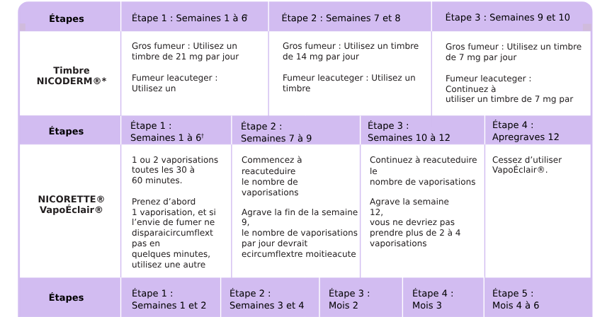 Guides de dosage pour la monothérapie