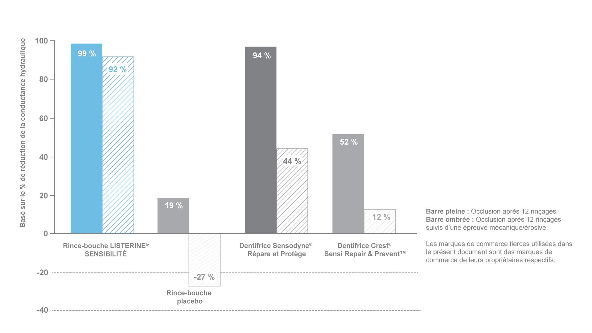 Procure une occlusion robuste et durable par rapport au dentifrice occlusif concurrent