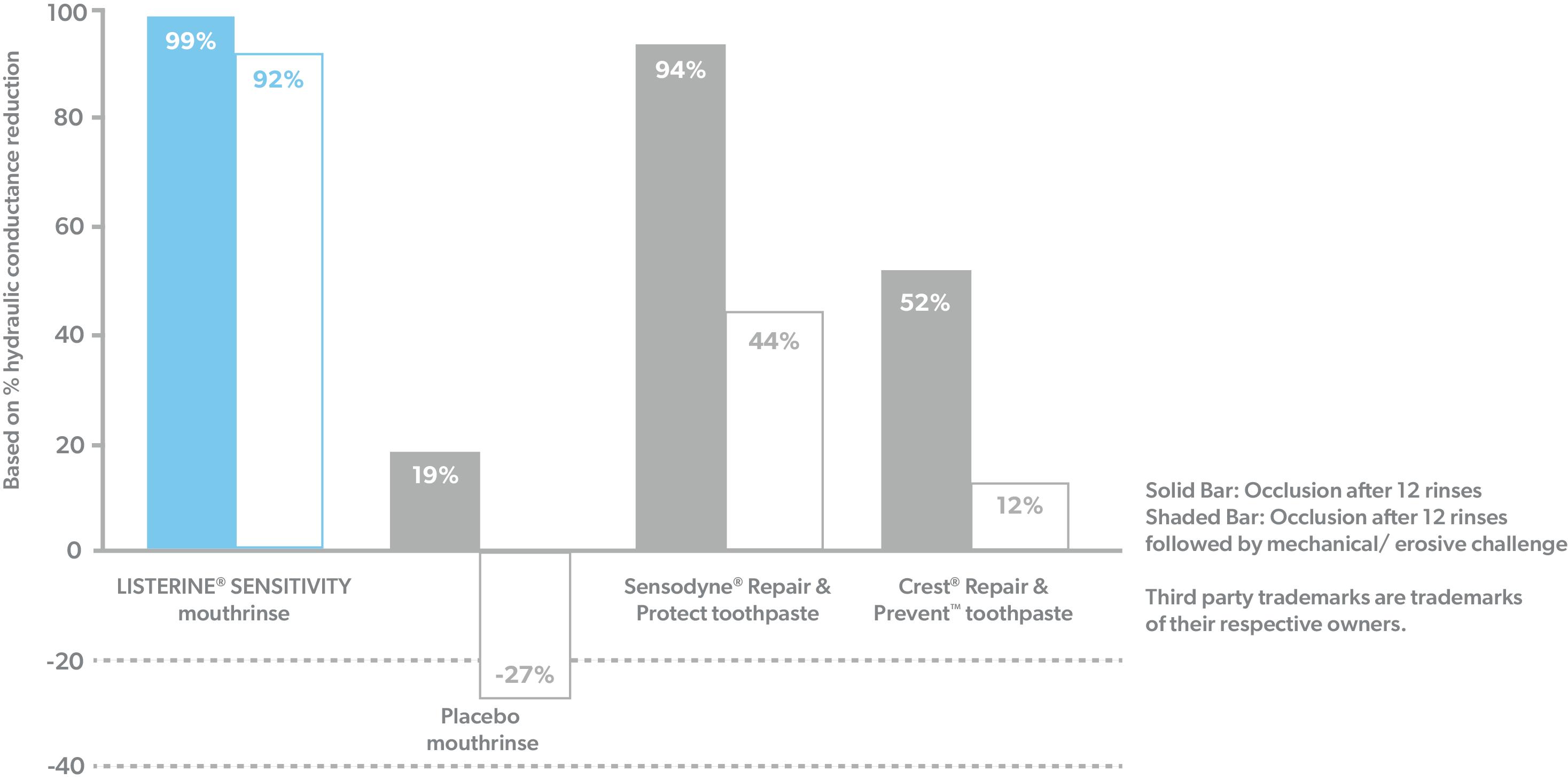 Provides tough and durable occlusion vs competitive occlusive toothpaste