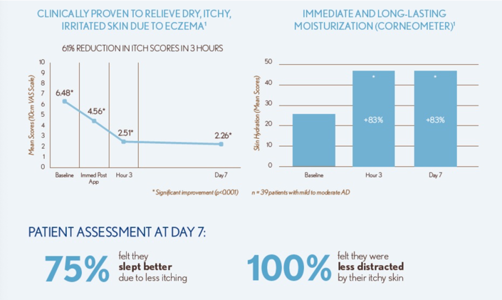 Eczema balm clinical study