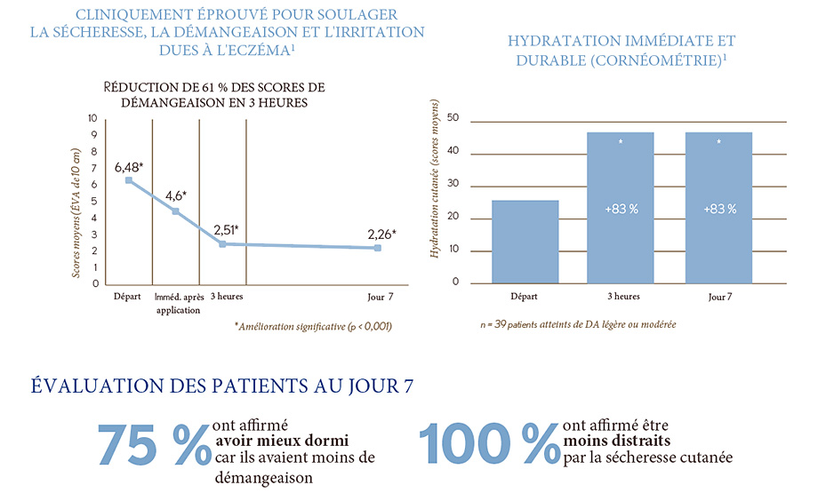 Étude clinique Baume Eczéma