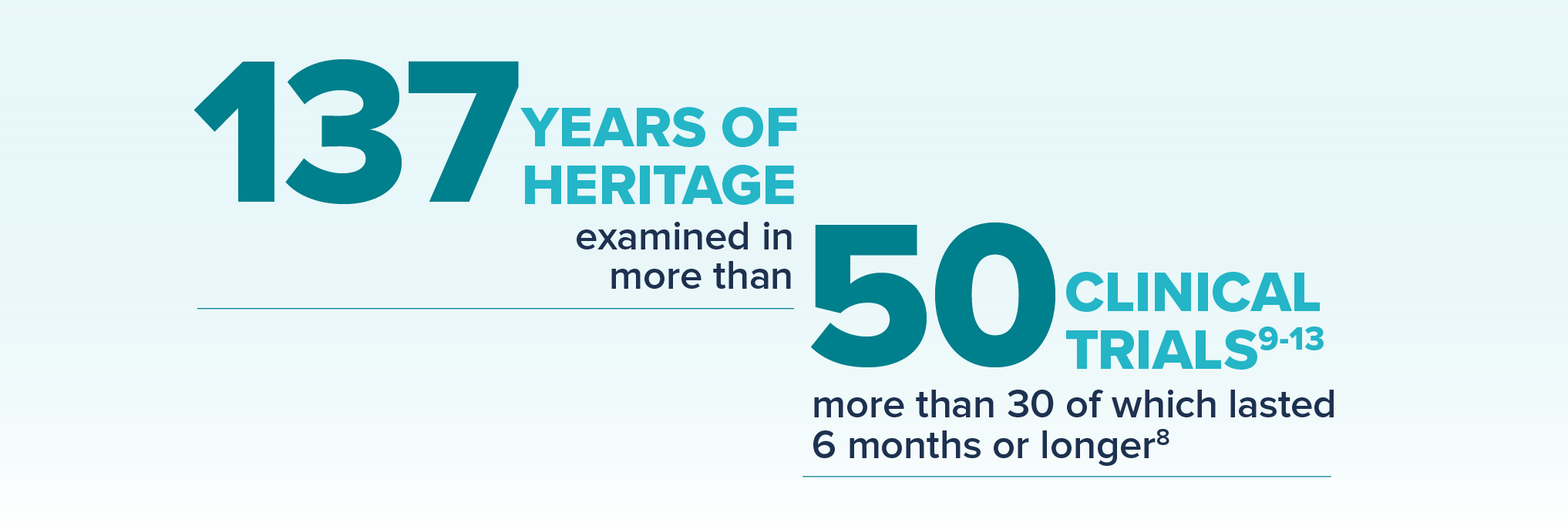 137 years of heritage examined in more than 50 clinical trials