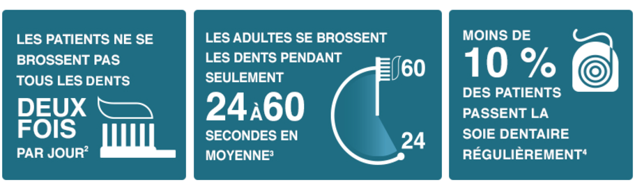 Image d’une brosse à dents, accompagnée de la phrase « LES ADULTES SE BROSSENT LES DENTS PENDANT 24 À 60 SECONDES EN MOYENNE »