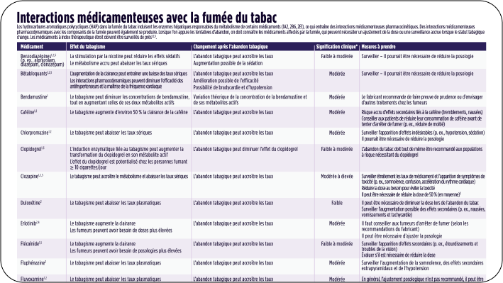 InterACTIONs médicamenteuses avec la fumée du tabac