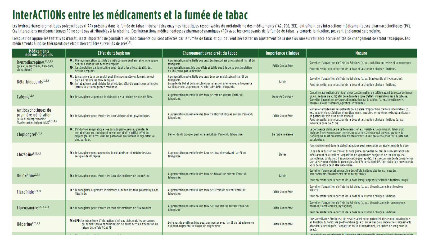 InterACTIONs médicamenteuses avec la fumée du tabac