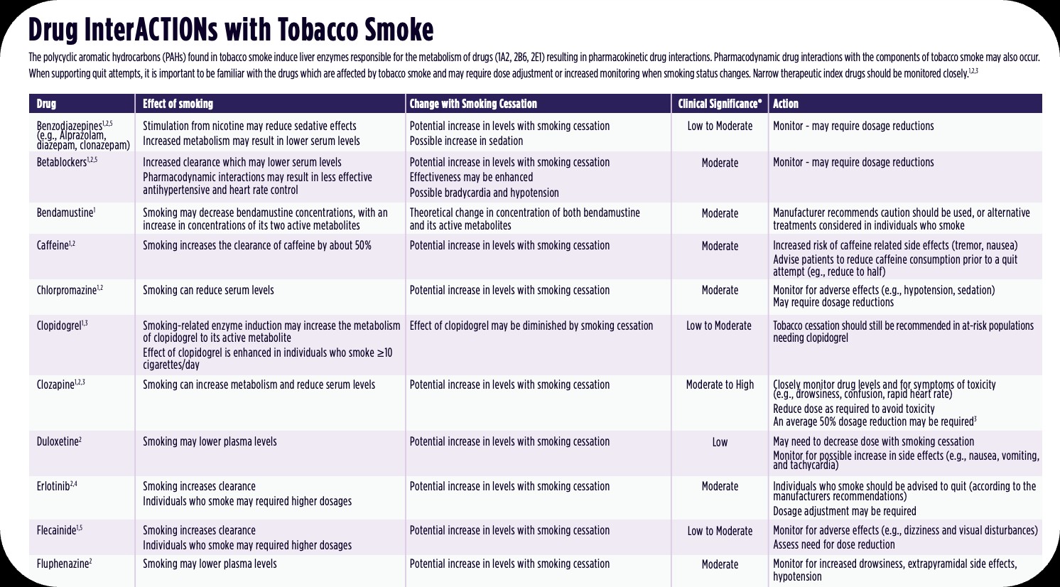 Drug InterACTIONs with Tobacco Smoke