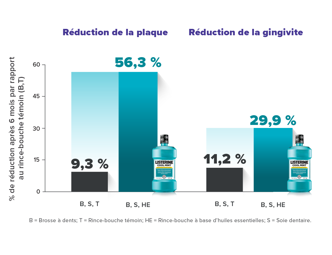 Graphiques montrant l'impact de Listerine sur la réduction de la plaque et de la gingivite