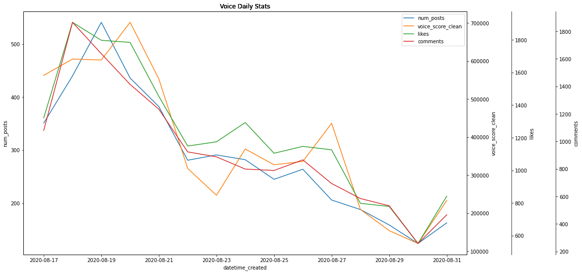 voice-daily-stats