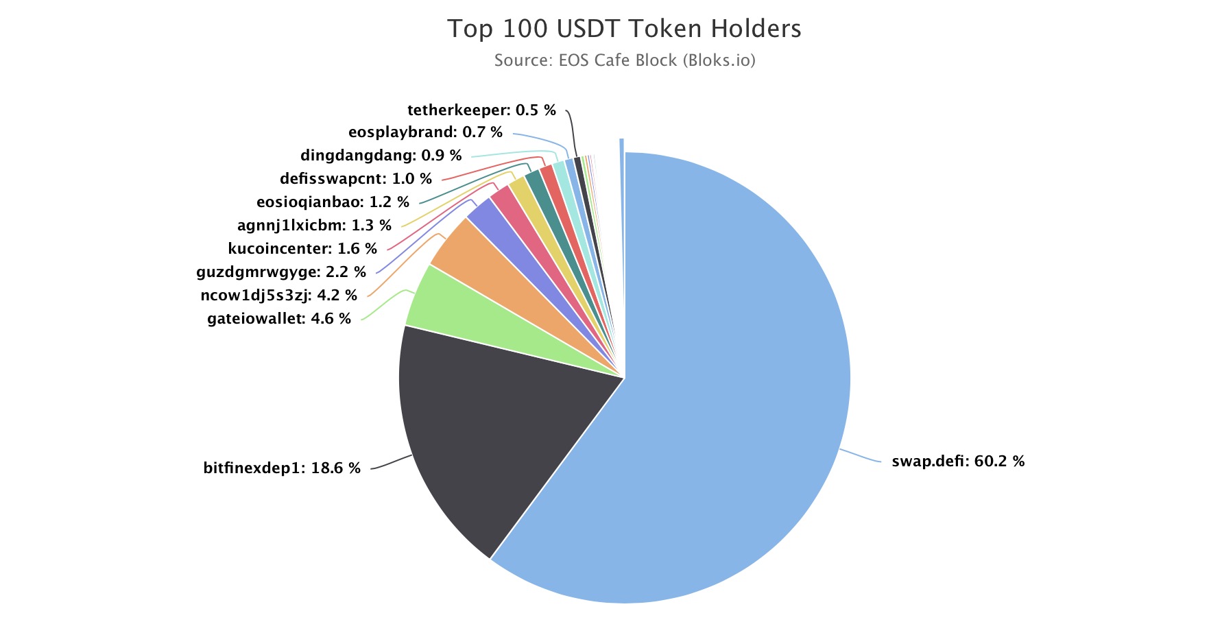 top-usdt-holders