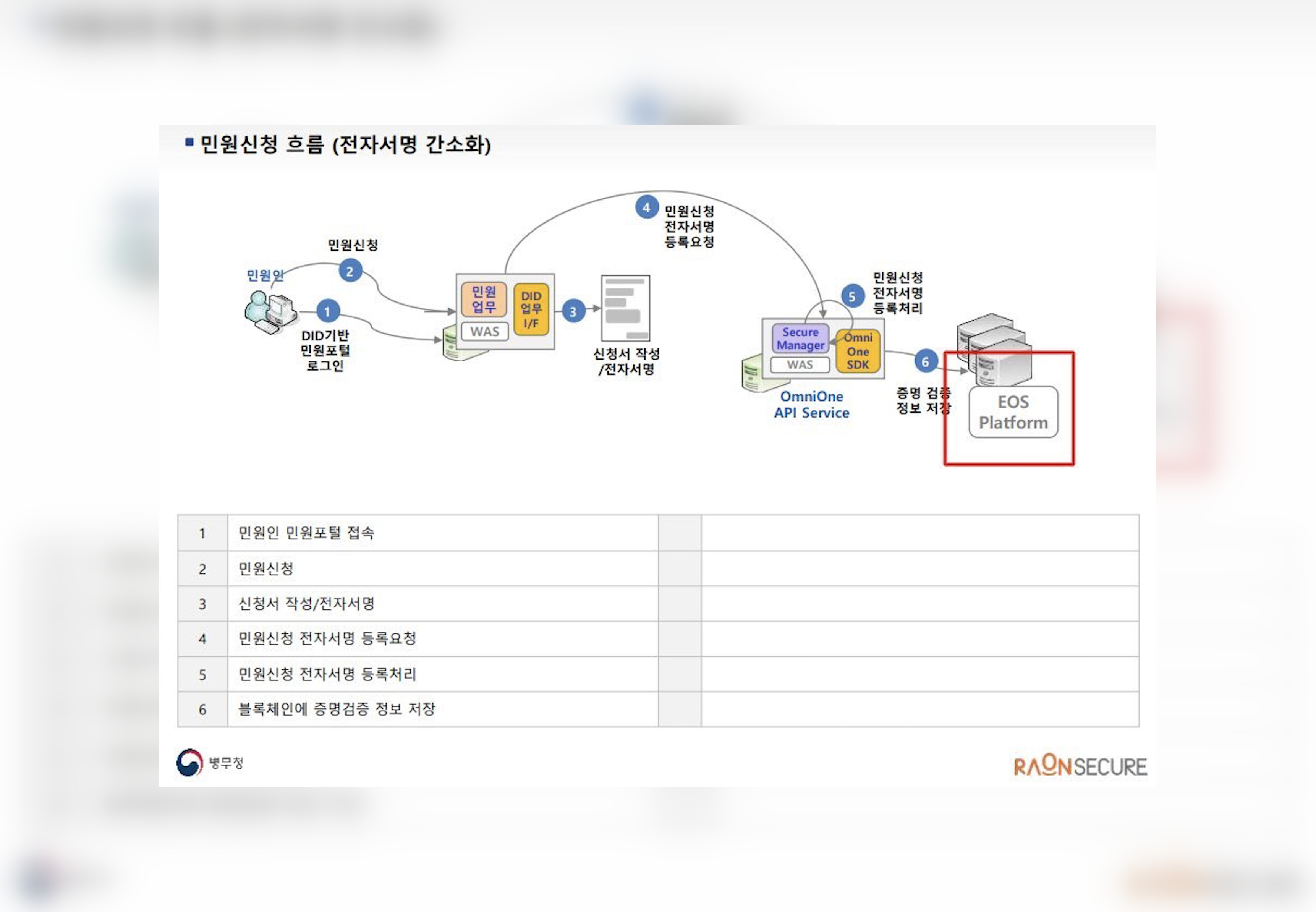 South Korea government DID System on EOSIO