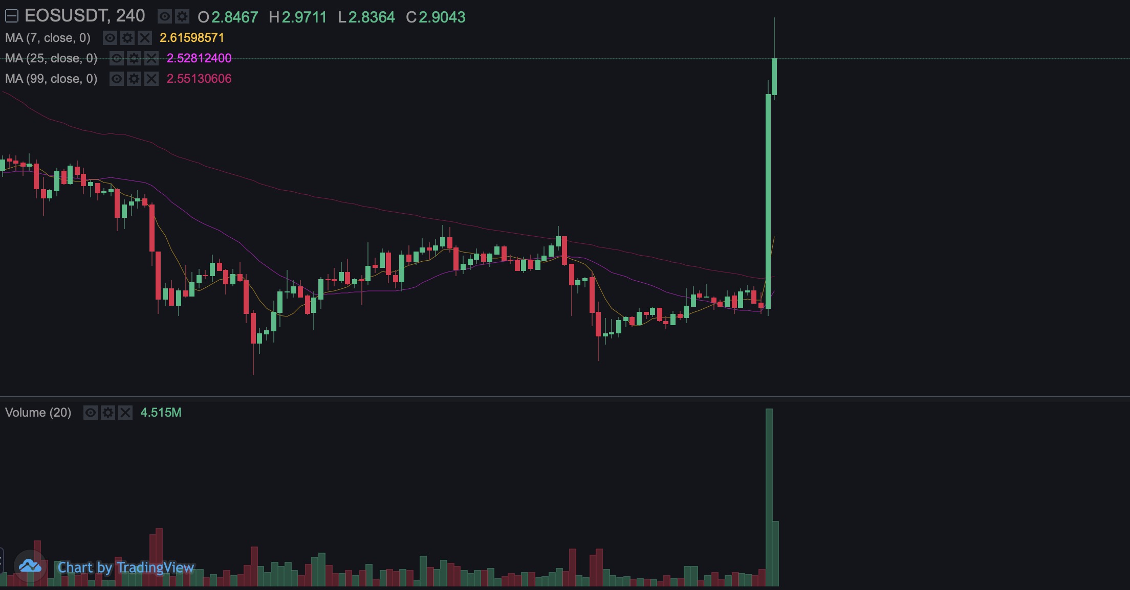 eos-price-binance-usdt