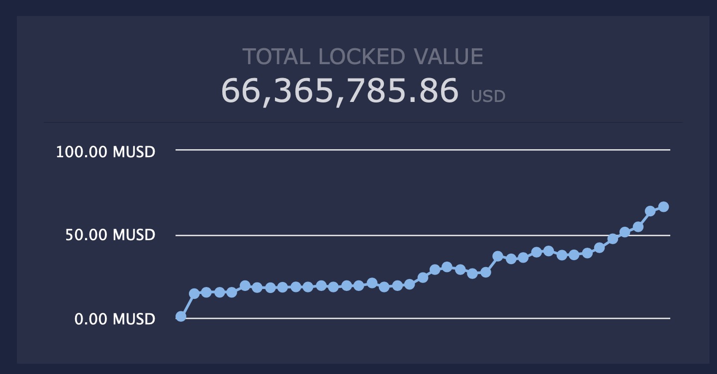 total-locked-value