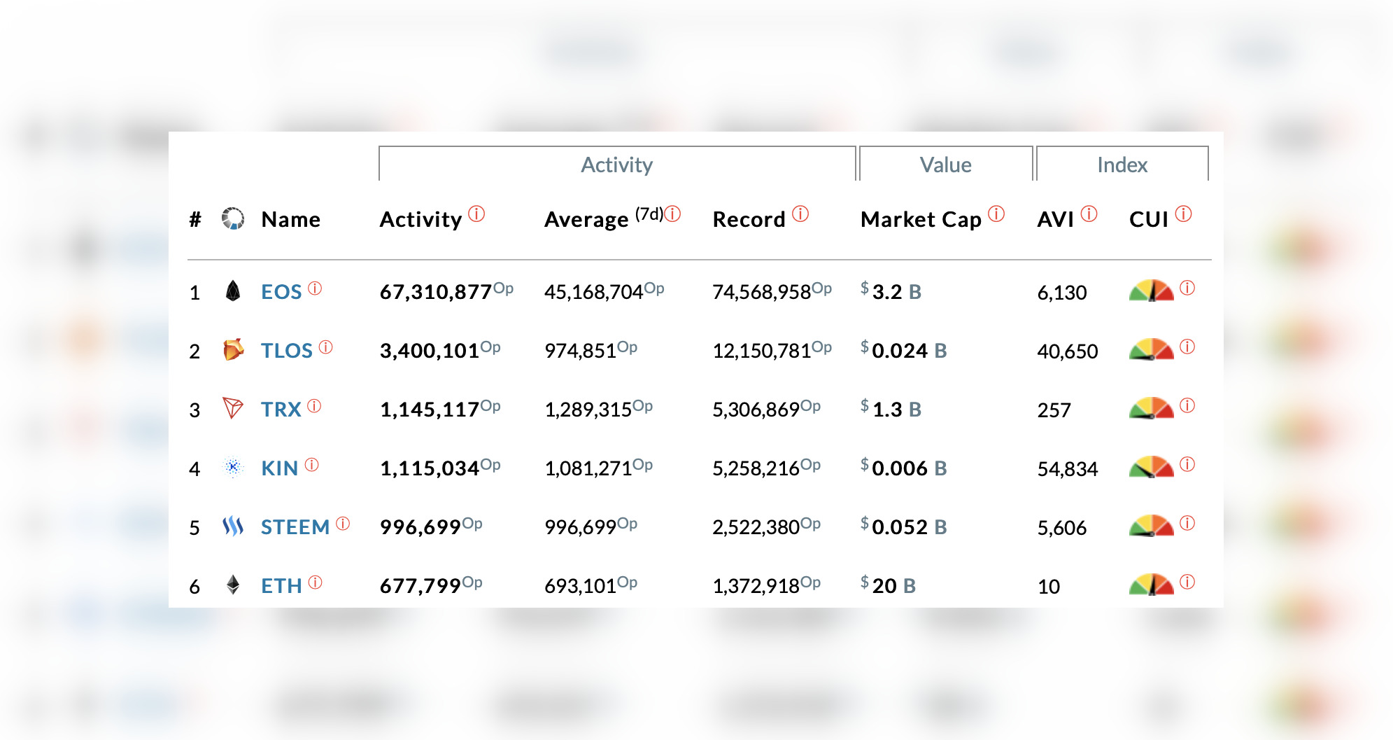 EOSIO chains outperform all other blockchains