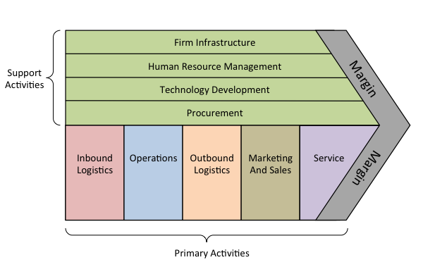 value-chain