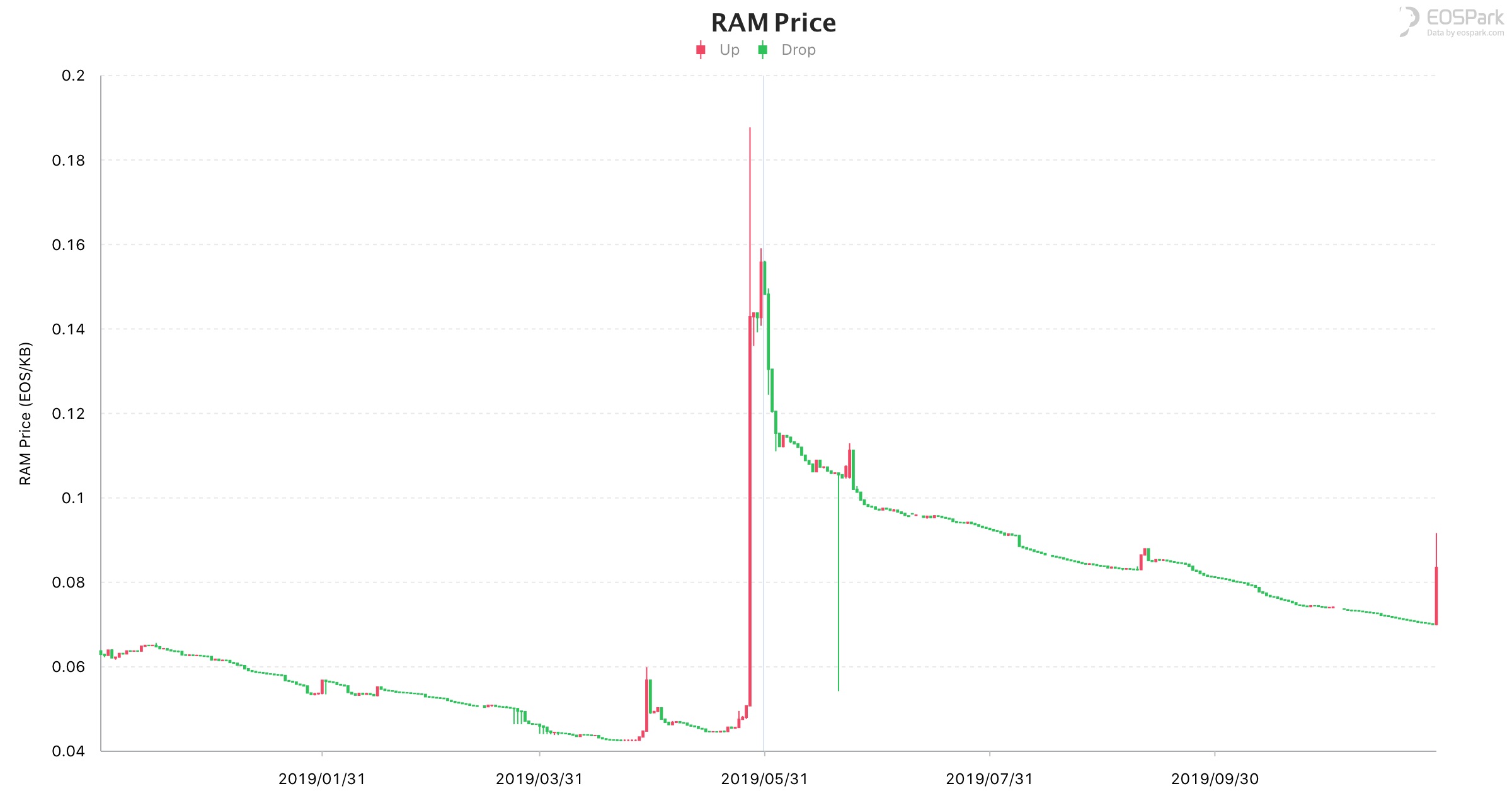 RAM Price