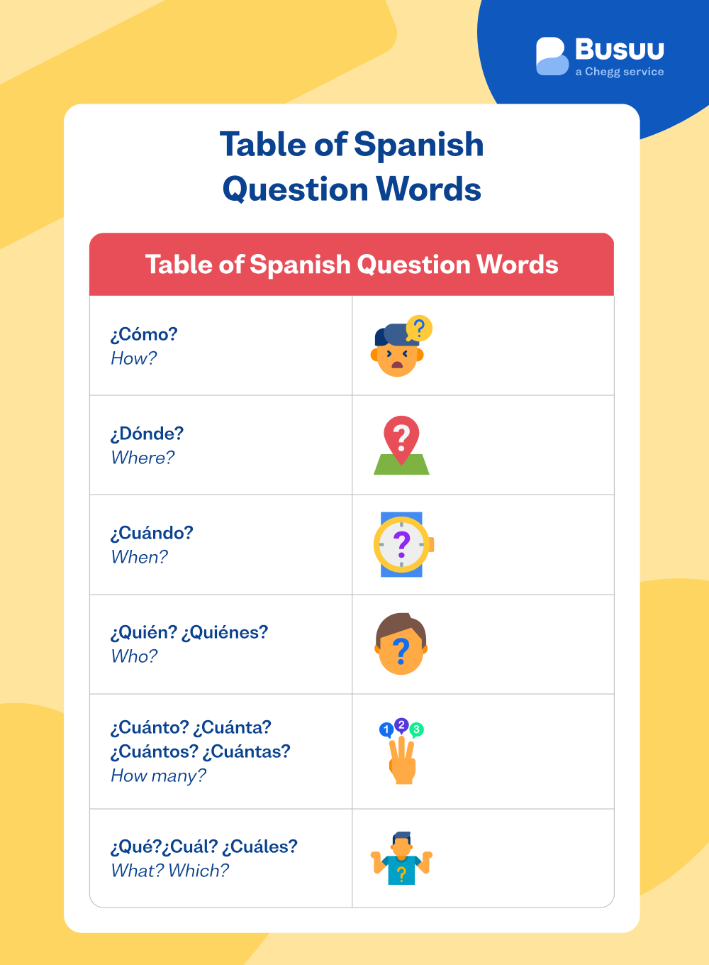 Spanish Question Words: How to Use Them? - Busuu, image size:1000x1360