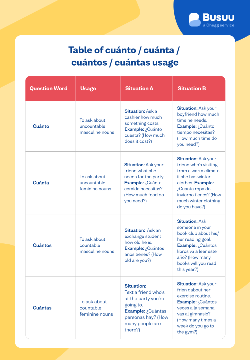 Spanish Question Words: How to Use Them? - Busuu, image size:1000x1439