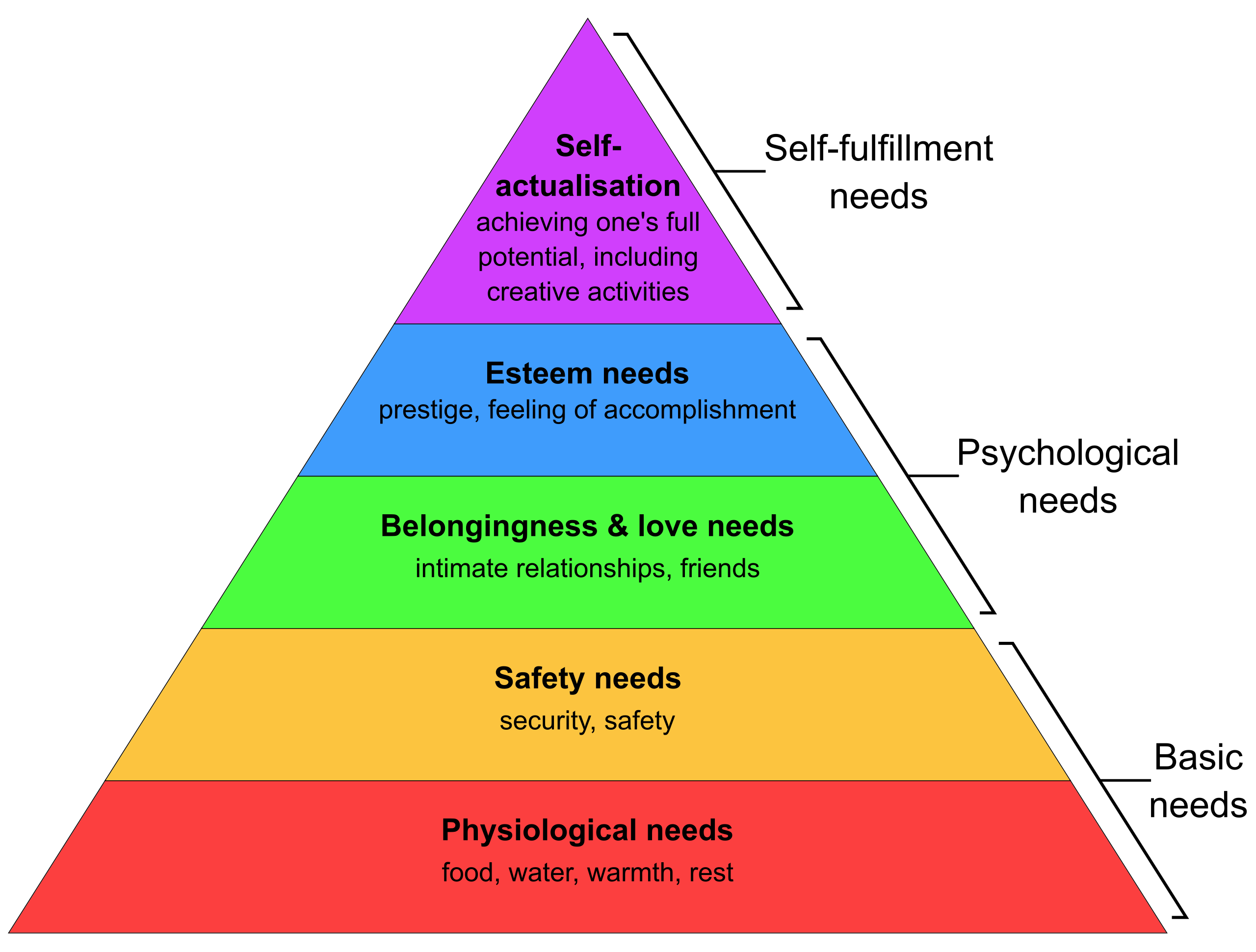 Maslow's Pyramid of Needs By Androidmarsexpress - Own work, CC BY-SA 4.0, https://commons.wikimedia.org/w/index.php?curid=93026655