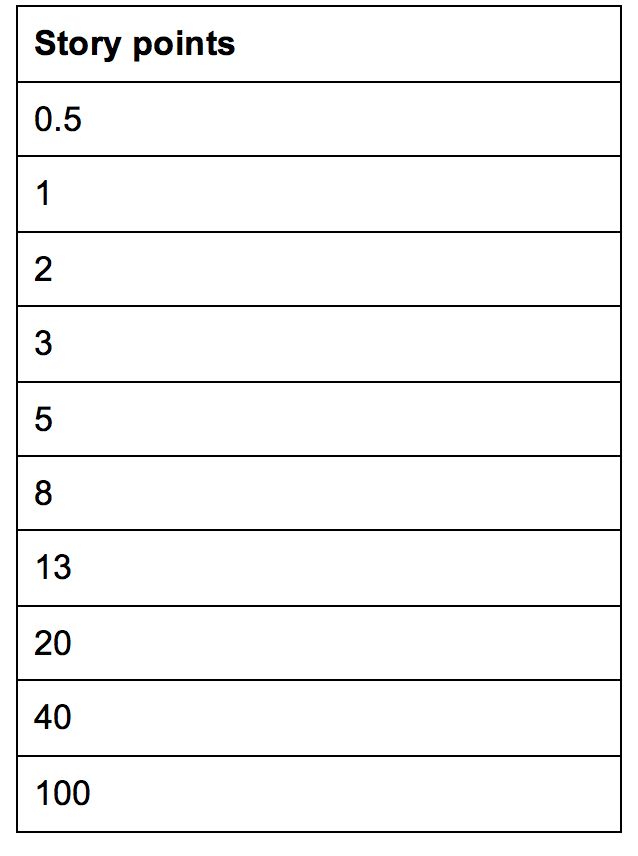story-points-voorbeeld-reeks-van-0.5-tot-100-lijstje