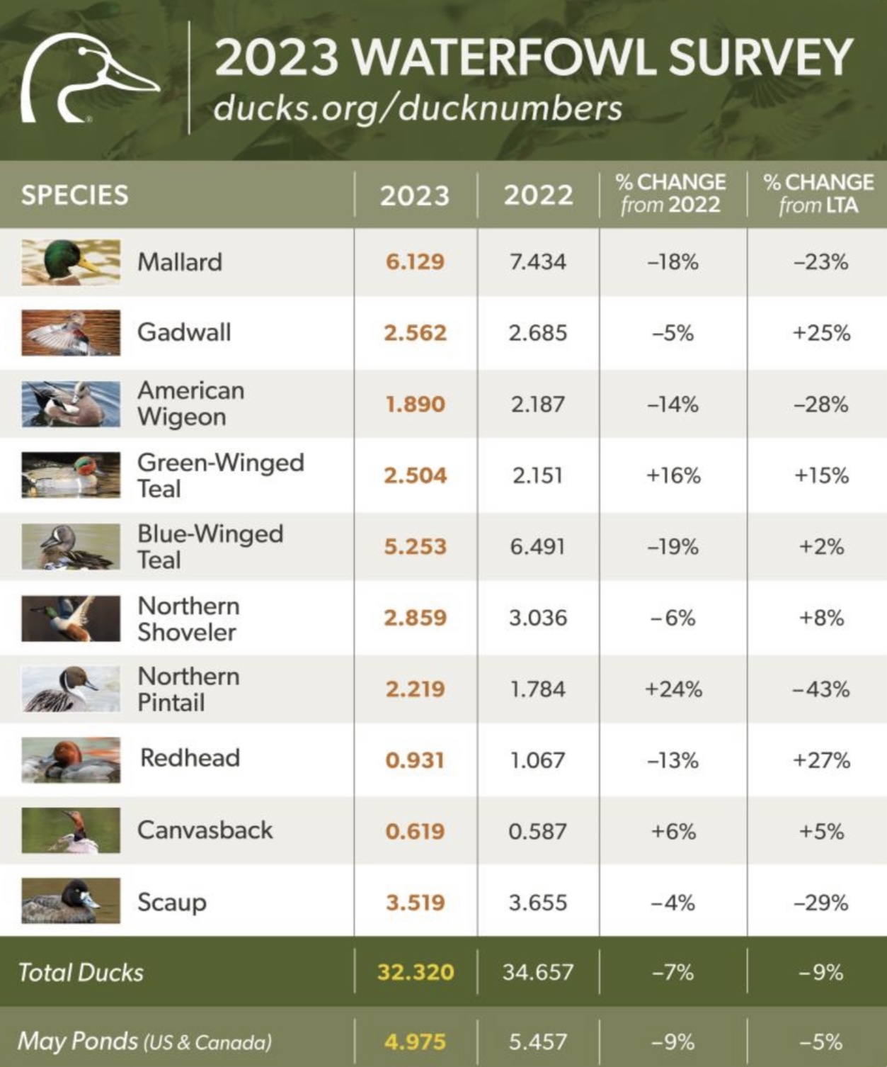 the recent 2023 Waterfowl Population Status report released by the U.S