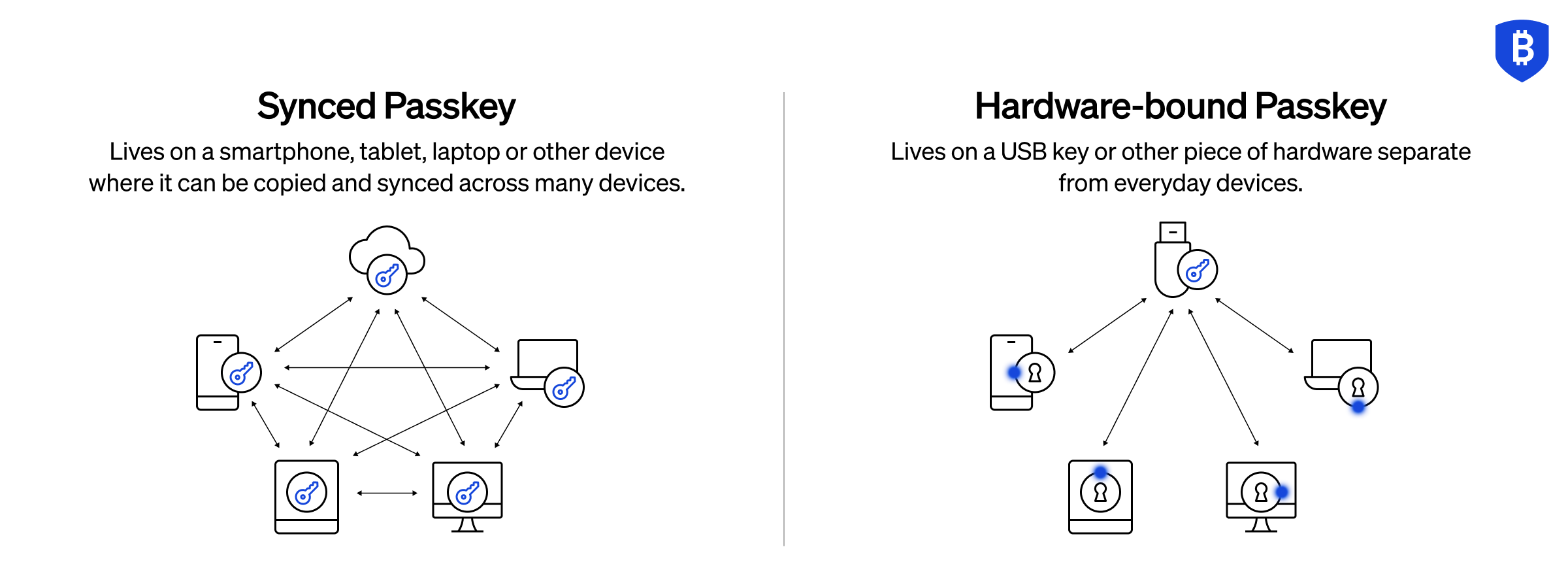 Passkeys Chart 2