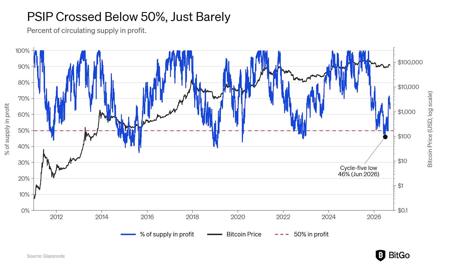 The Cycle Low is in: The Dog That Didn't Bark - inline image 1