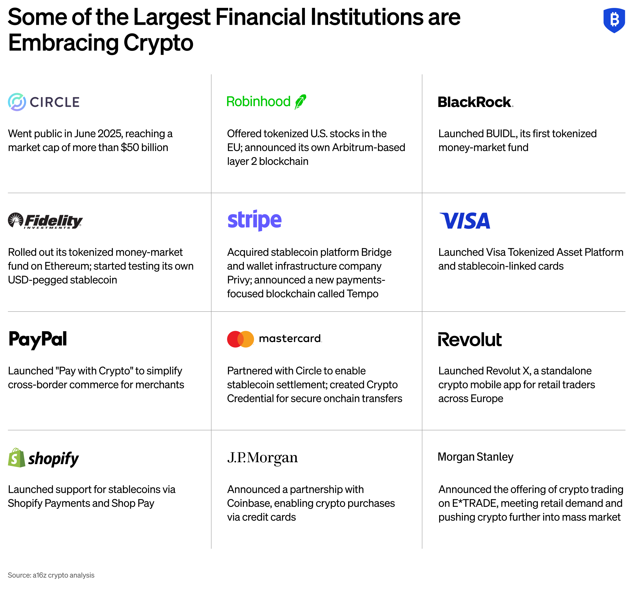 Some of the Largest Financial Institutions are Embracing Crypto