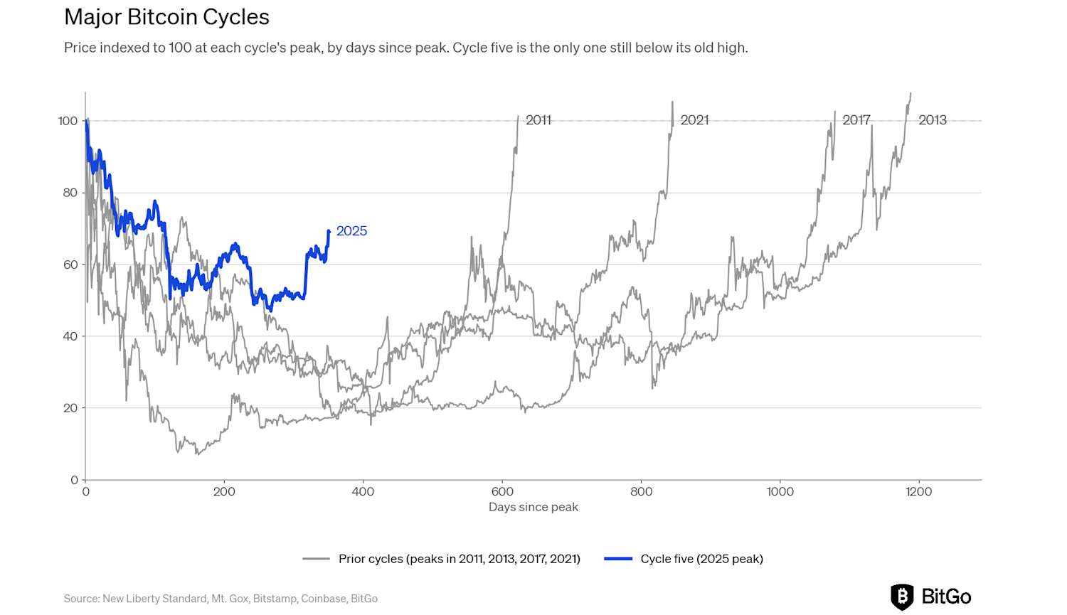 The Cycle Low is in: The Dog That Didn't Bark - inline image 5
