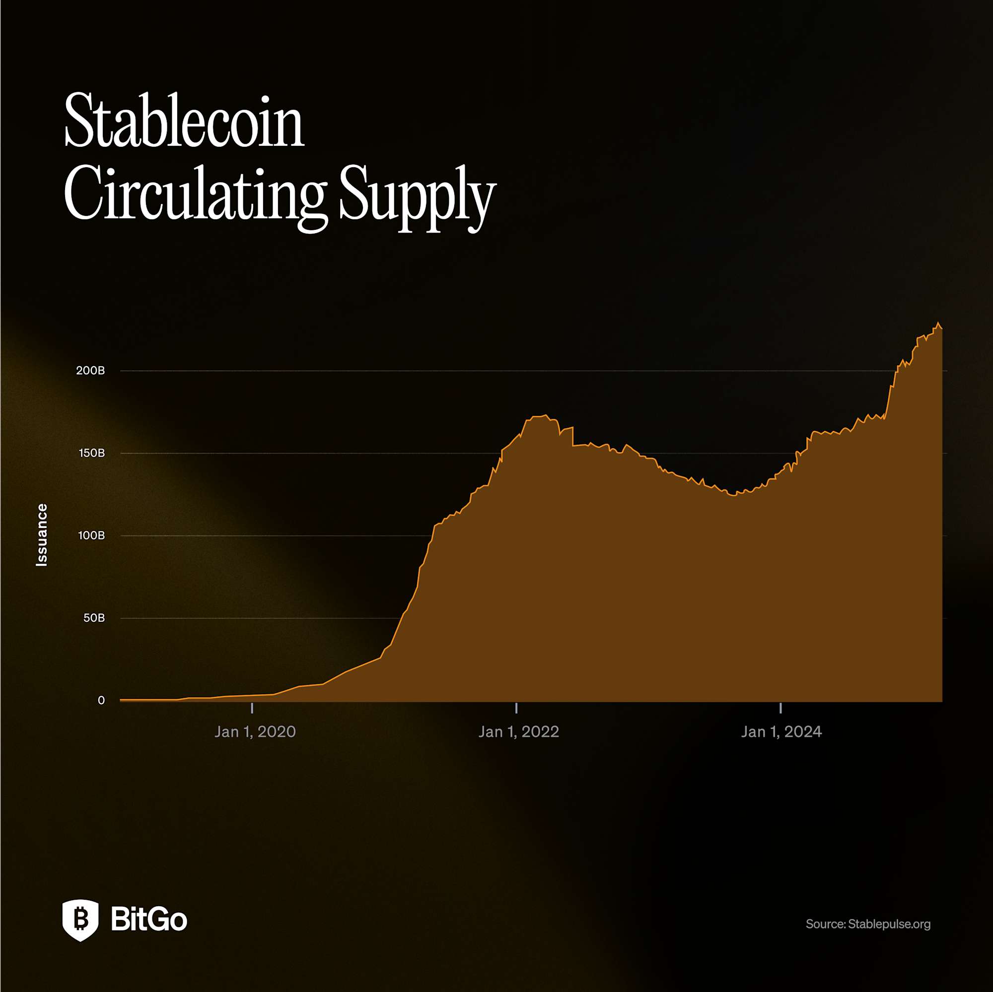 Stablecoin Charts Circulating Supply (3)