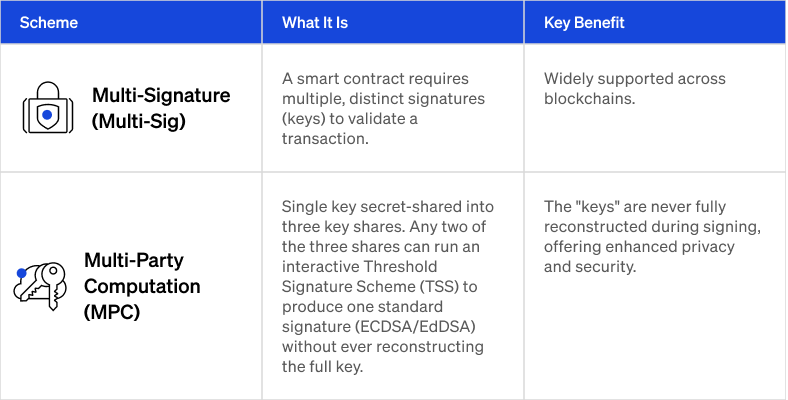 Signature Schemes Multi-sig vs. MPC