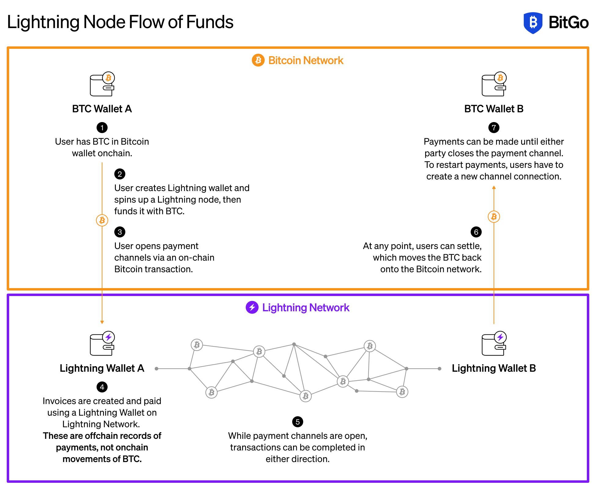 Lightning Network Flow Chart