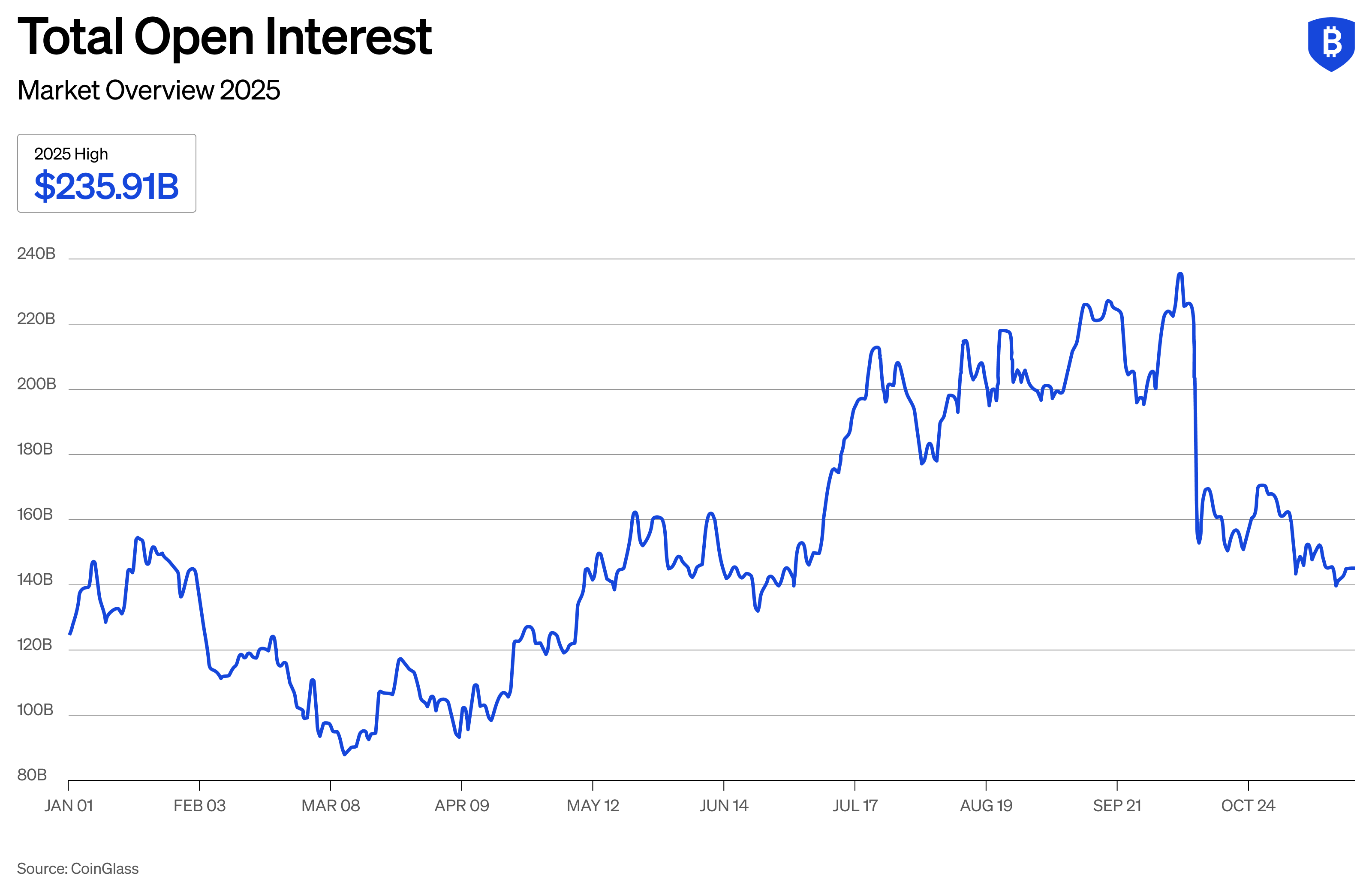 Crypto Derivatives Market Size Trends and Volumes - Total Open Interest