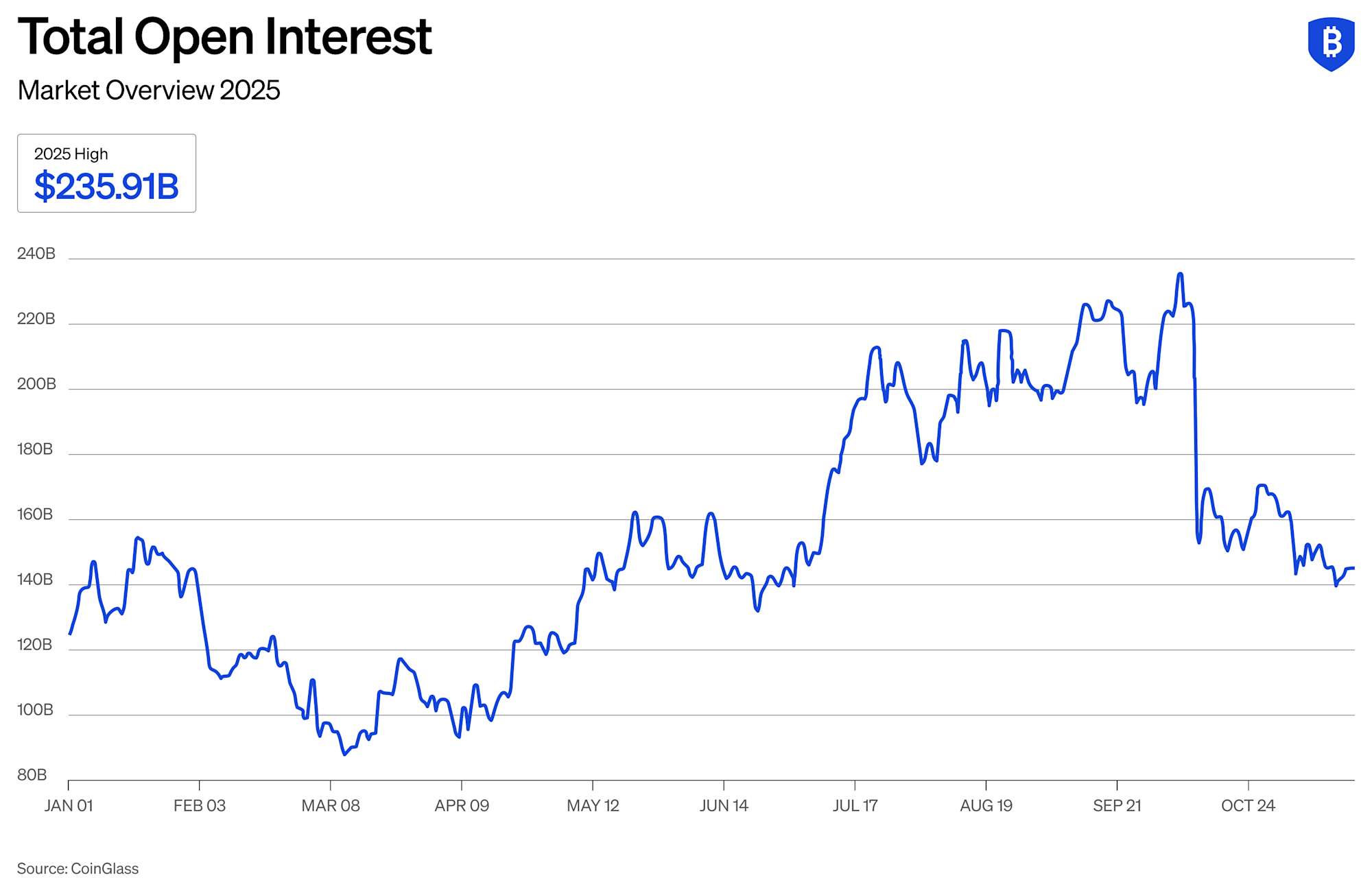Crypto Derivatives Market Size Trends and Volumes - Total Open Interest