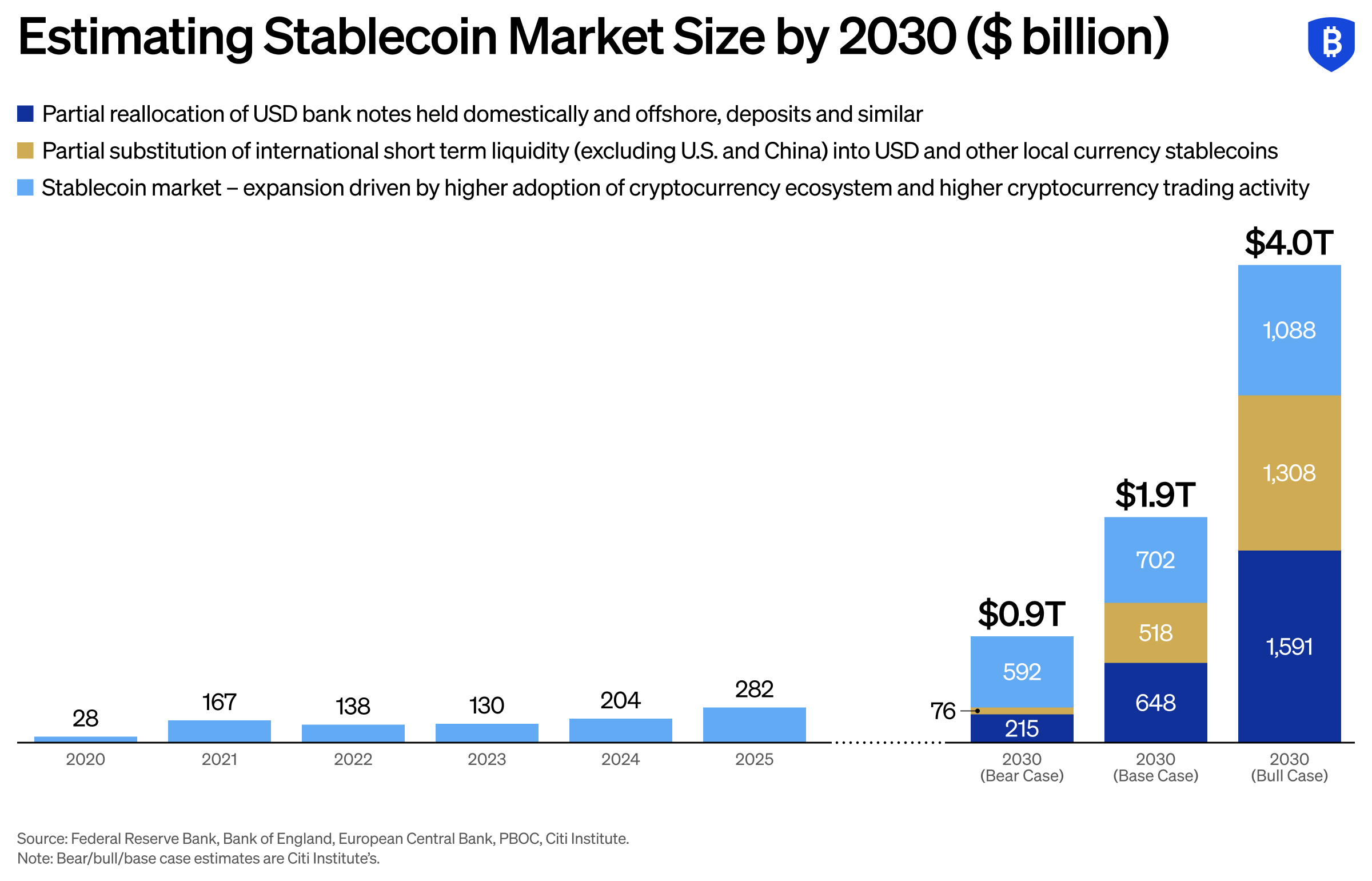 Estimating Stablecoin Market Size