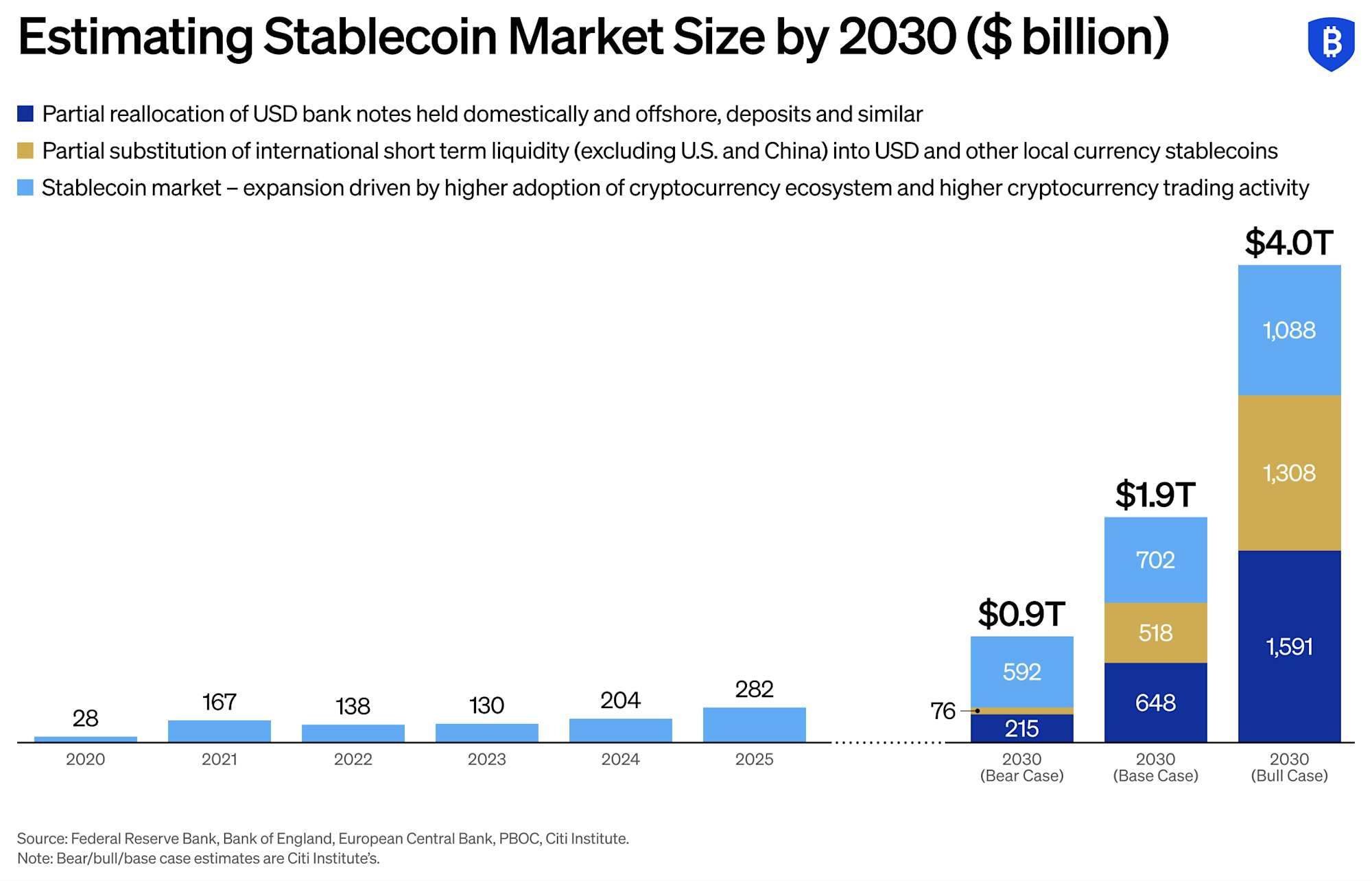 Estimating Stablecoin Market Size