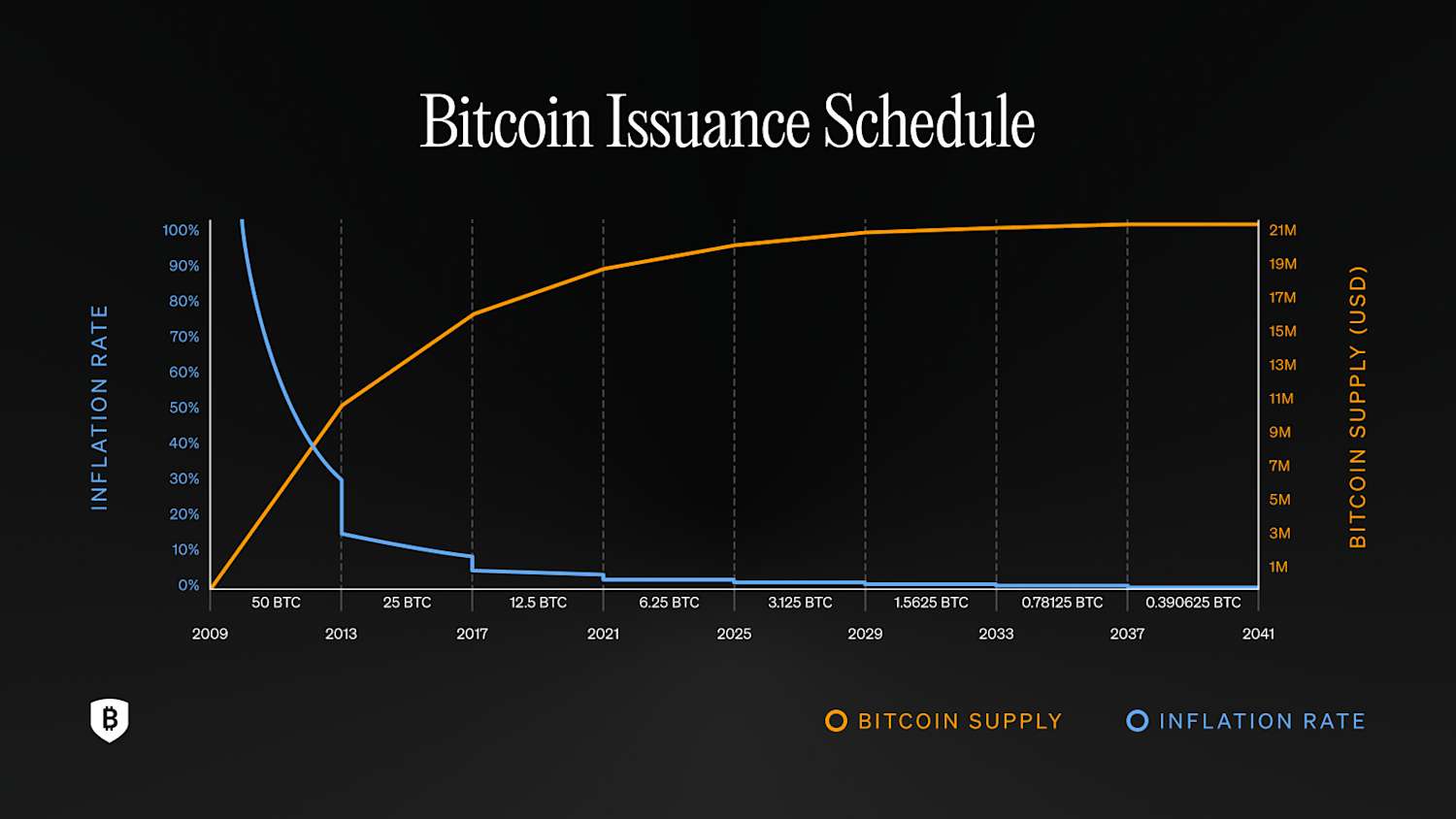 Bitcoin Issuance Schedule