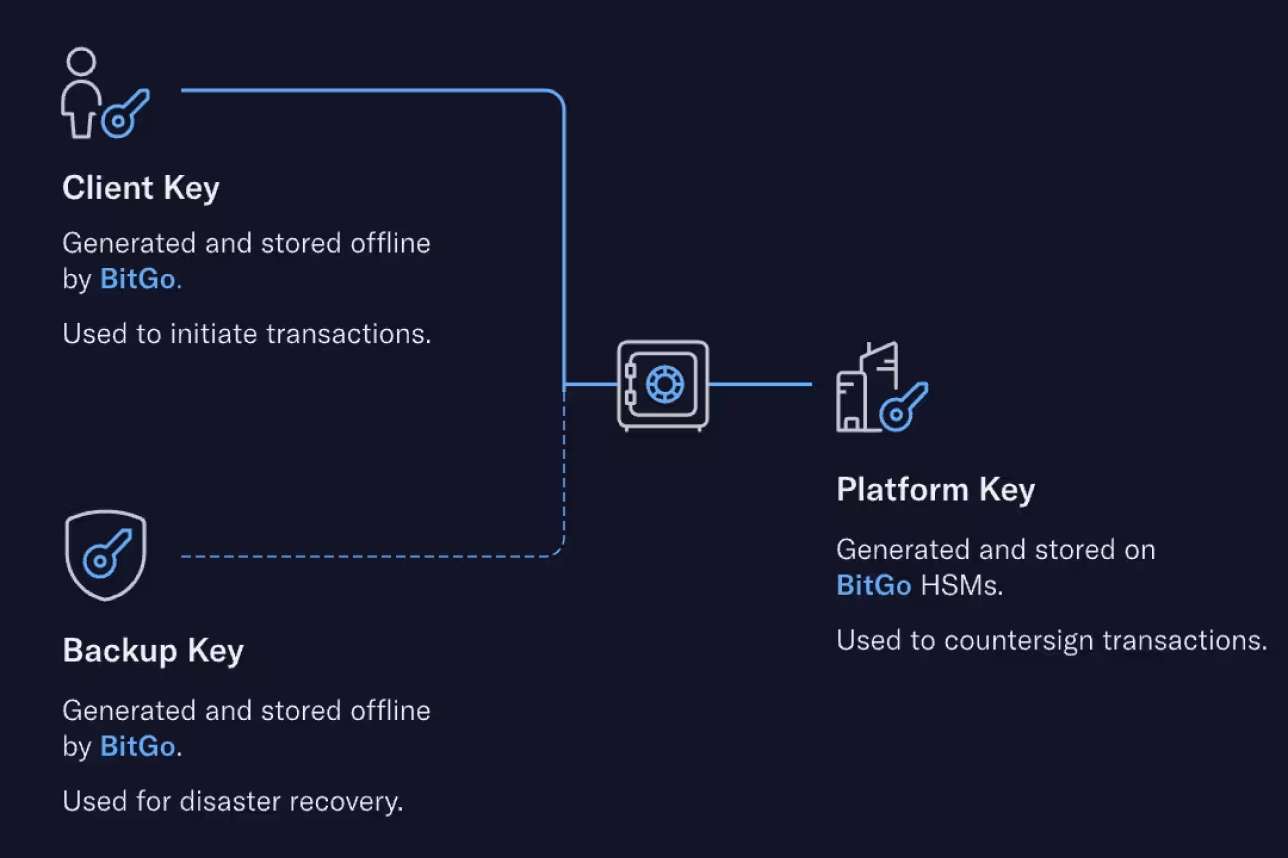 Client Key, generated and stored offline by BitGo. Used to initiate transactions.

Backup Key, generated and stored offline by BitGo. Used for disaster recovery.

Platform Key, generated and stored on BitGo HSMs. Used to countersign transactions.