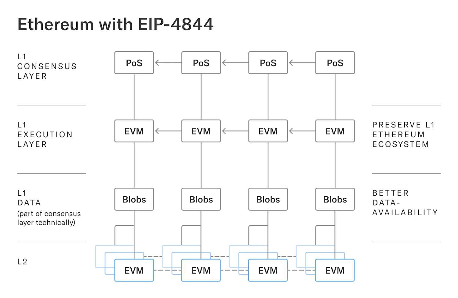 EIP 4844