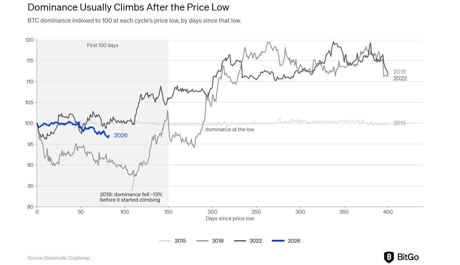 The Cycle Low is in: The Dog That Didn't Bark - inline image 10