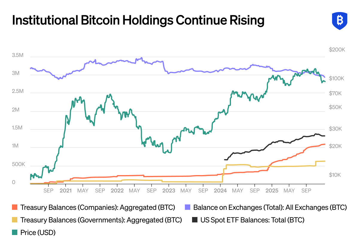 email 2025 Year in Review Blog Institutional Bitcoin Holdings Continue Rising