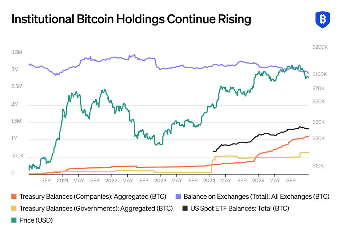 email 2025 Year in Review Blog Institutional Bitcoin Holdings Continue Rising