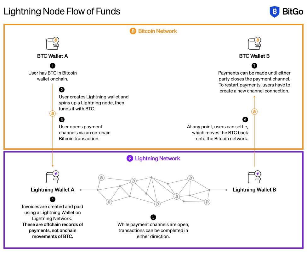 Lightning flow of funds