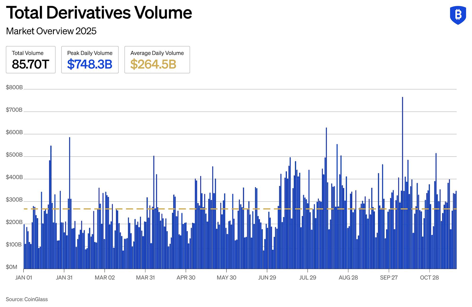 Crypto Derivatives Market Size Trends and Volumes - Total Derivatives Volume