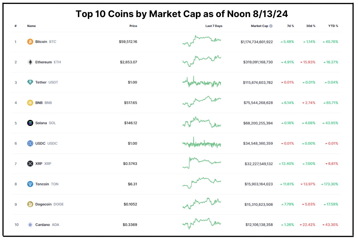Top 10 Coins - August 13, 2024