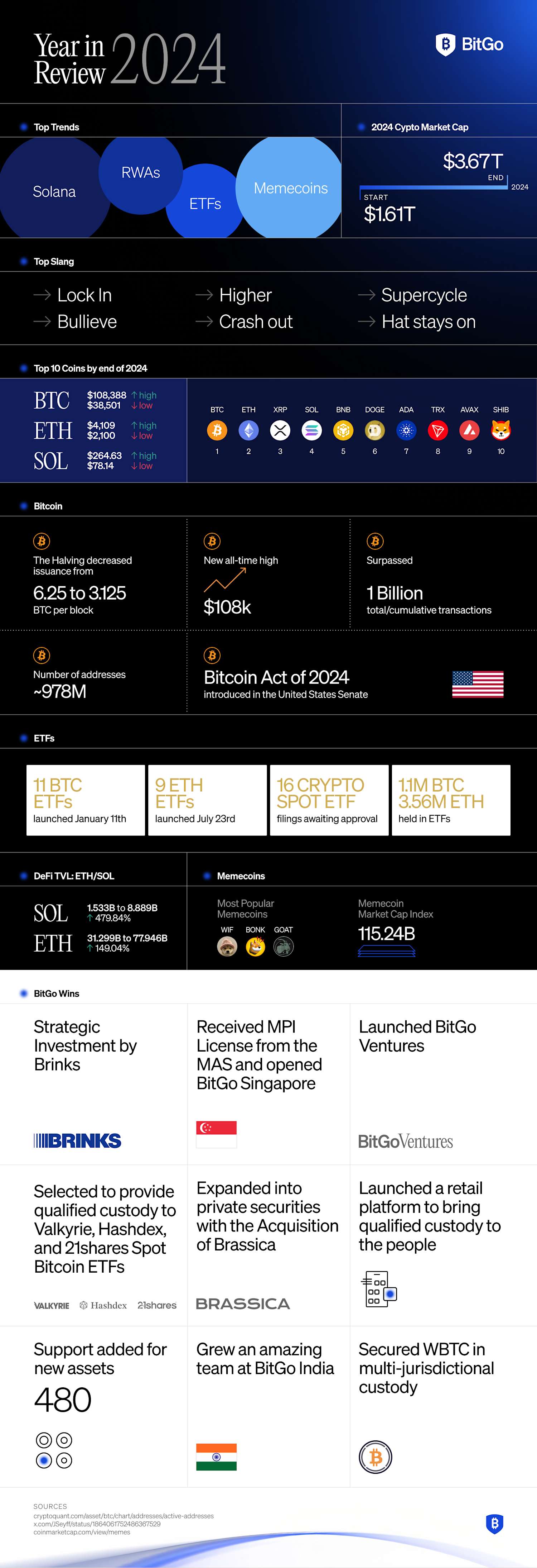 BitGo: 2024 Year in Review