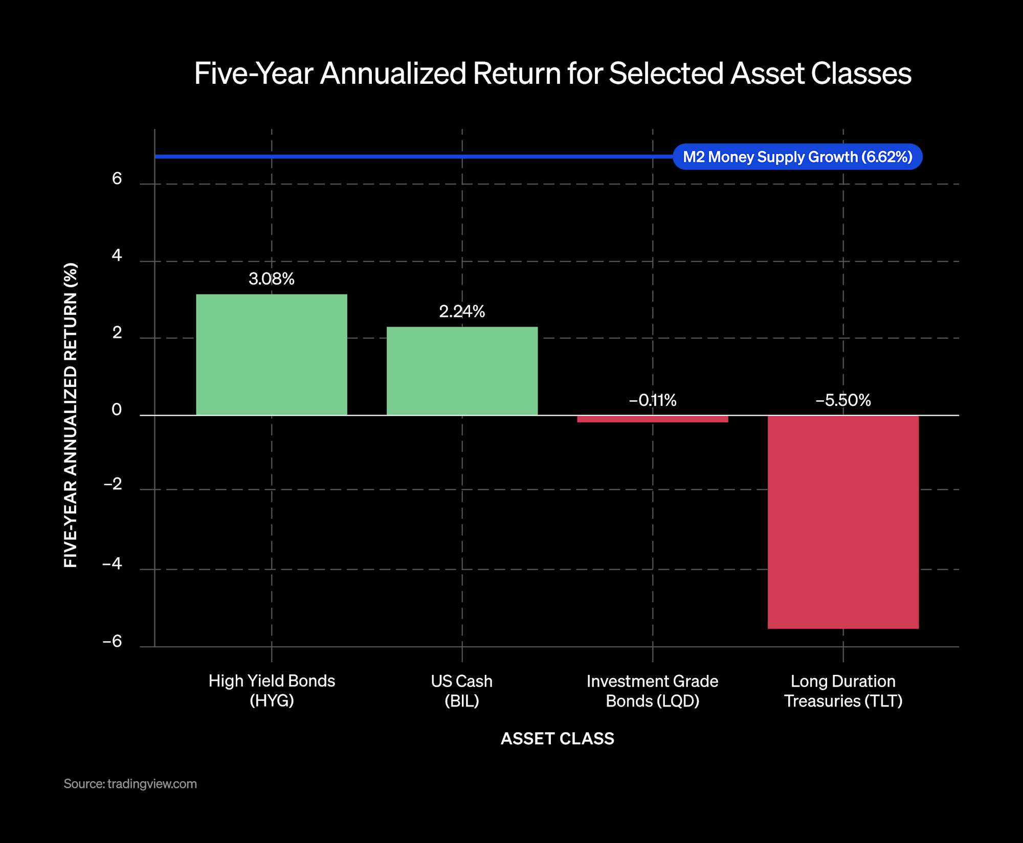 Treasury Campaign_Five-Year Annualized Return for Selected Asset Classes.png