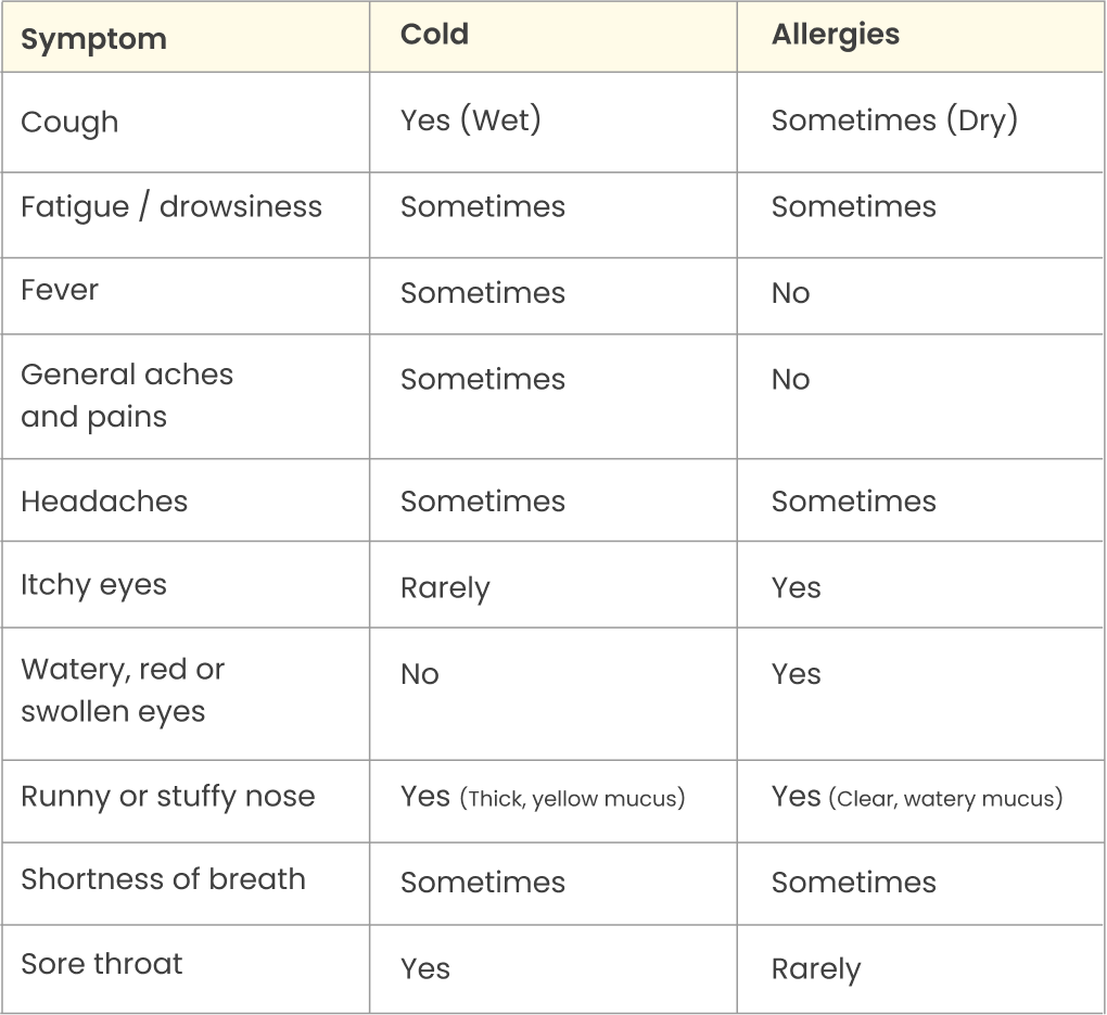 Symptom Table