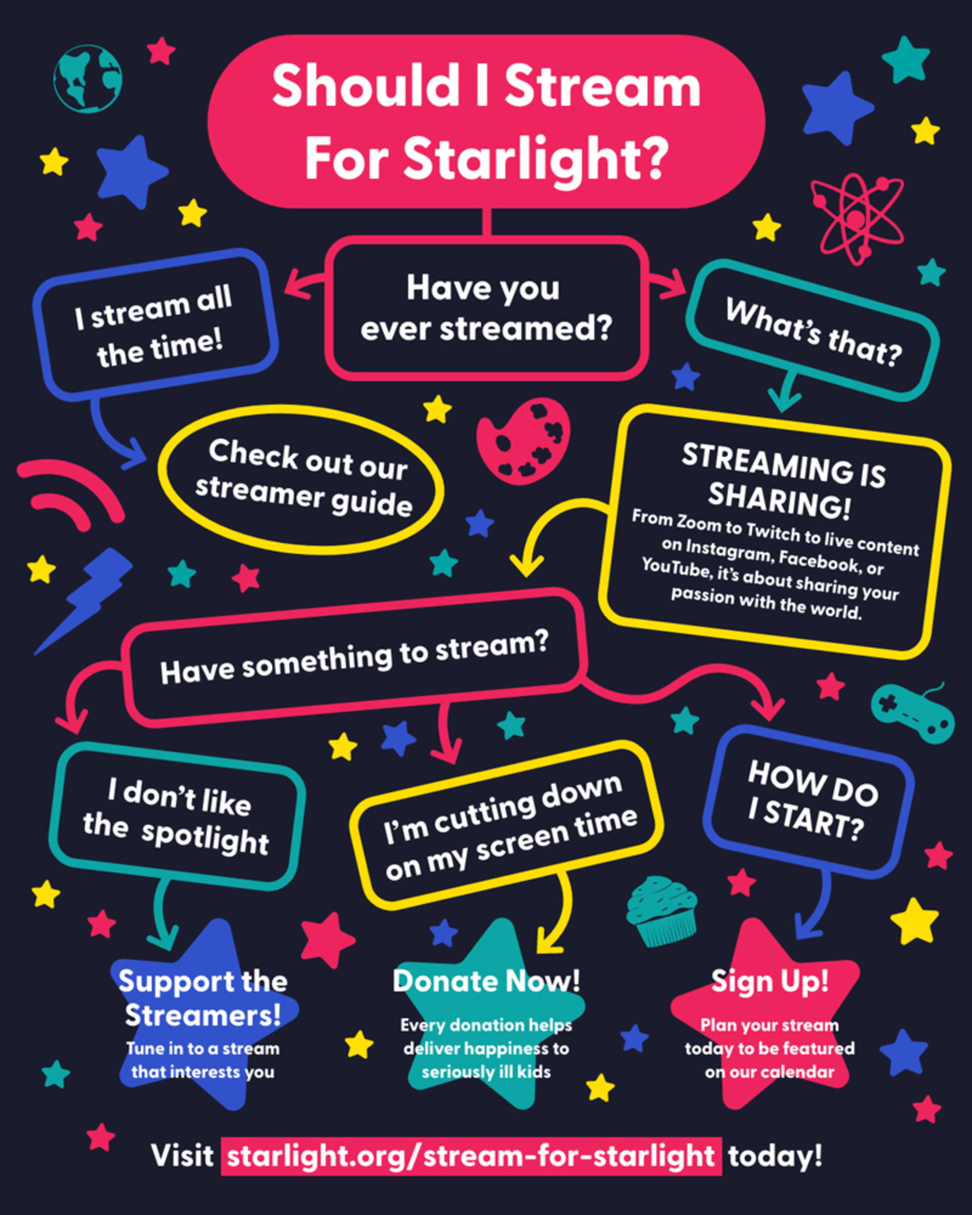Should I stream for starlight decision tree