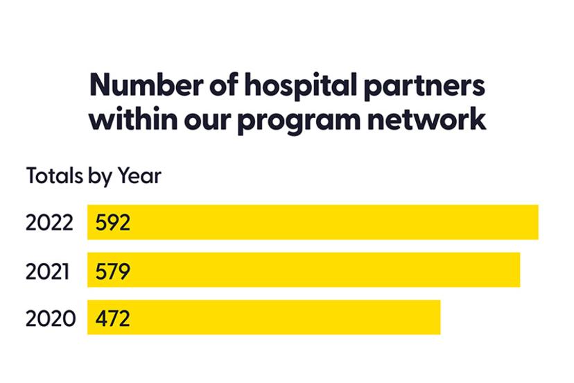 Hospital Partners by Year